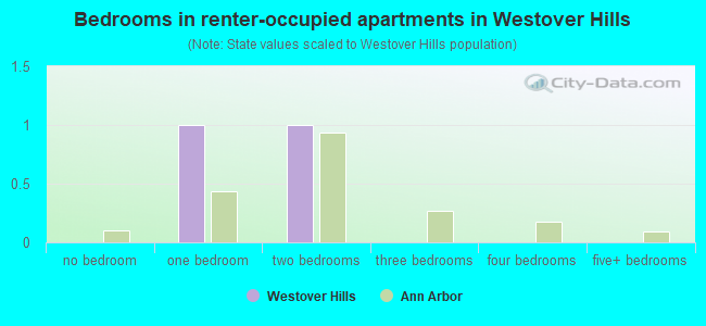 Bedrooms in renter-occupied apartments in Westover Hills