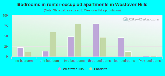Bedrooms in renter-occupied apartments in Westover Hills