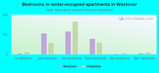 Bedrooms in renter-occupied apartments in Westover