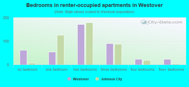 Bedrooms in renter-occupied apartments in Westover
