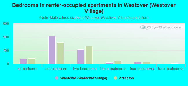 Bedrooms in renter-occupied apartments in Westover (Westover Village)