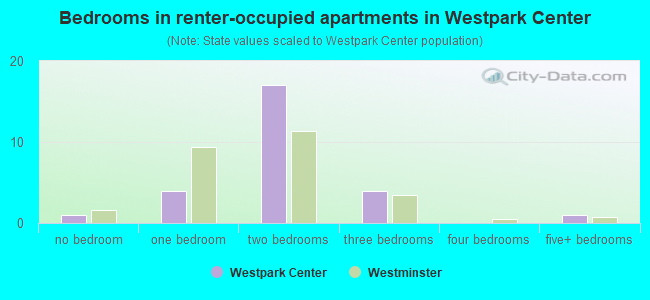 Bedrooms in renter-occupied apartments in Westpark Center