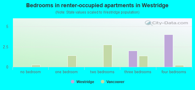 Bedrooms in renter-occupied apartments in Westridge