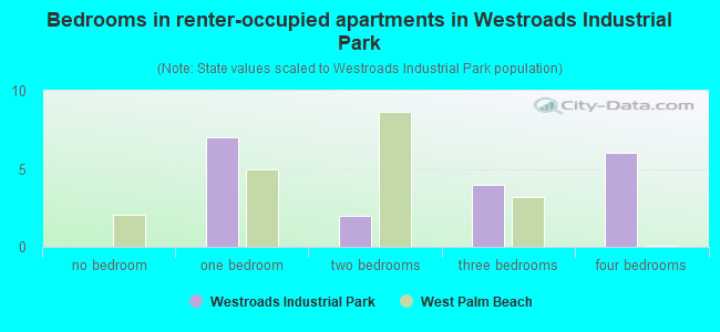 Bedrooms in renter-occupied apartments in Westroads Industrial Park
