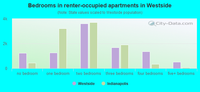 Bedrooms in renter-occupied apartments in Westside