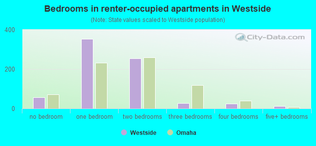 Bedrooms in renter-occupied apartments in Westside