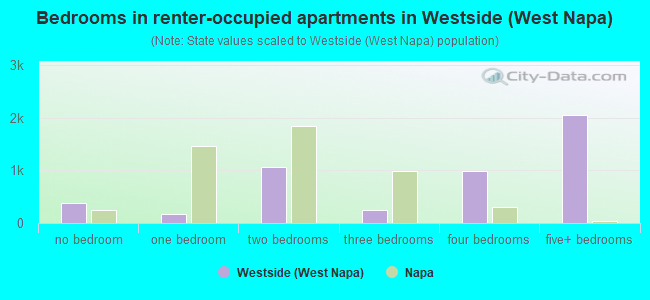 Bedrooms in renter-occupied apartments in Westside (West Napa)