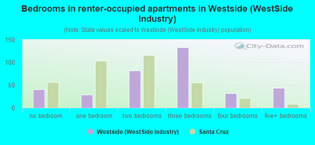 Bedrooms in renter-occupied apartments in Westside (WestSide Industry)