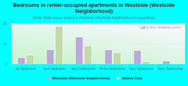 Bedrooms in renter-occupied apartments in Westside (Westside Neighborhood)
