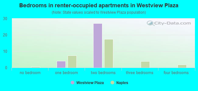 Bedrooms in renter-occupied apartments in Westview Plaza