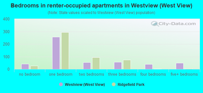 Bedrooms in renter-occupied apartments in Westview (West View)
