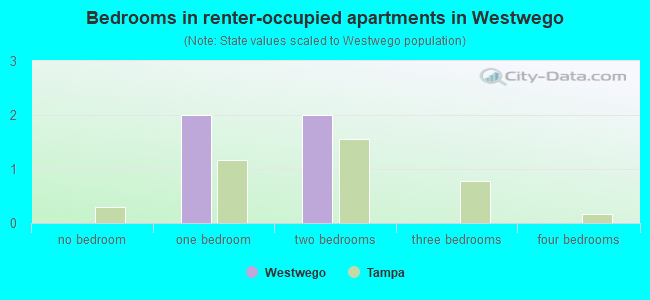 Bedrooms in renter-occupied apartments in Westwego