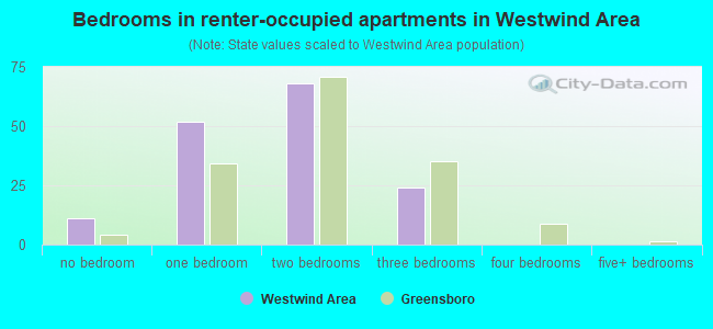 Bedrooms in renter-occupied apartments in Westwind Area