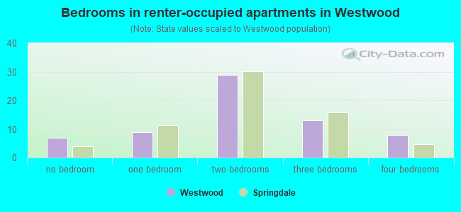 Bedrooms in renter-occupied apartments in Westwood
