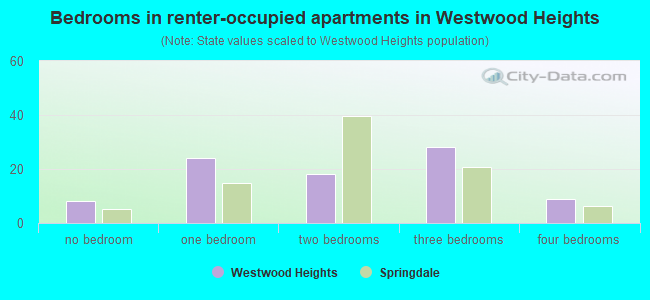 Bedrooms in renter-occupied apartments in Westwood Heights