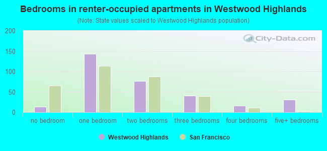 Bedrooms in renter-occupied apartments in Westwood Highlands
