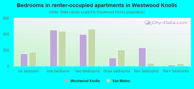 Bedrooms in renter-occupied apartments in Westwood Knolls