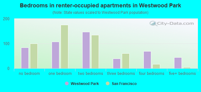 Bedrooms in renter-occupied apartments in Westwood Park