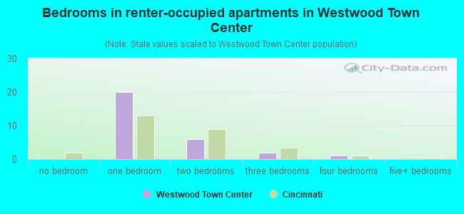 Bedrooms in renter-occupied apartments in Westwood Town Center
