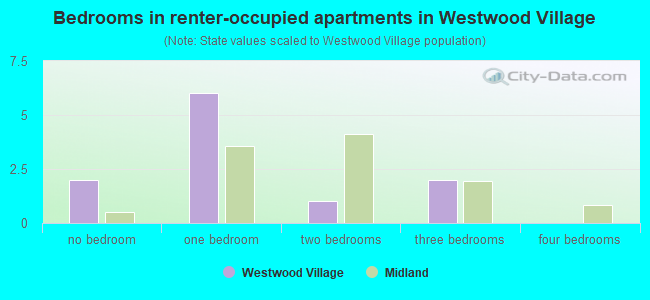 Bedrooms in renter-occupied apartments in Westwood Village