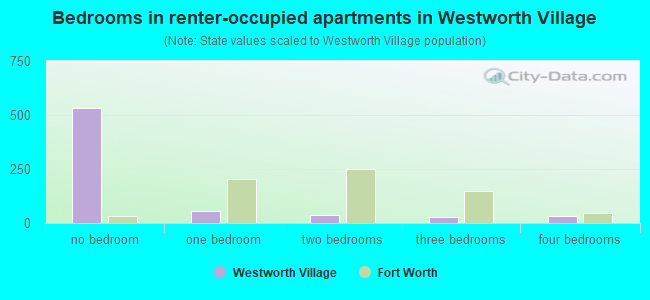 Bedrooms in renter-occupied apartments in Westworth Village