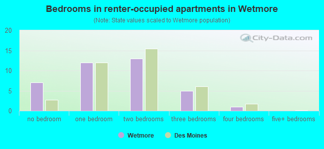 Bedrooms in renter-occupied apartments in Wetmore