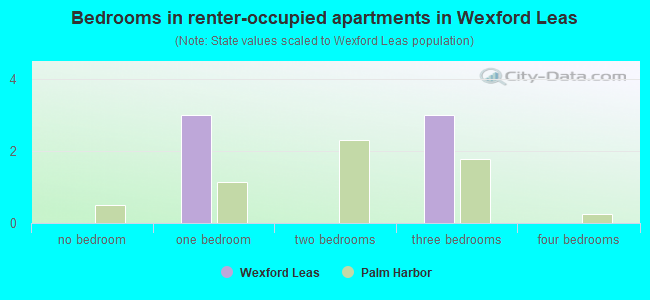 Bedrooms in renter-occupied apartments in Wexford Leas
