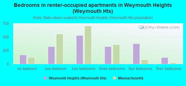 Bedrooms in renter-occupied apartments in Weymouth Heights (Weymouth Hts)