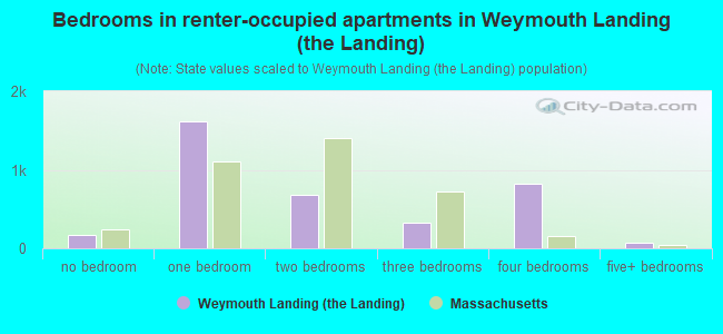 Bedrooms in renter-occupied apartments in Weymouth Landing (the Landing)