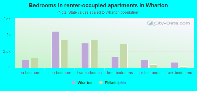 Bedrooms in renter-occupied apartments in Wharton