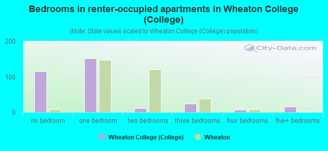 Bedrooms in renter-occupied apartments in Wheaton College (College)