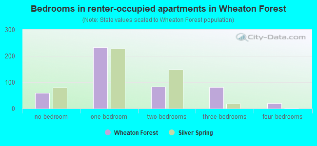 Bedrooms in renter-occupied apartments in Wheaton Forest
