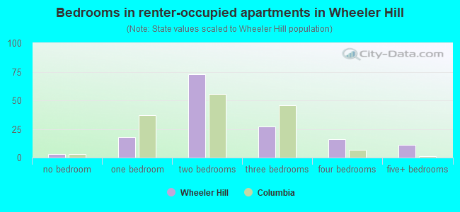 Bedrooms in renter-occupied apartments in Wheeler Hill