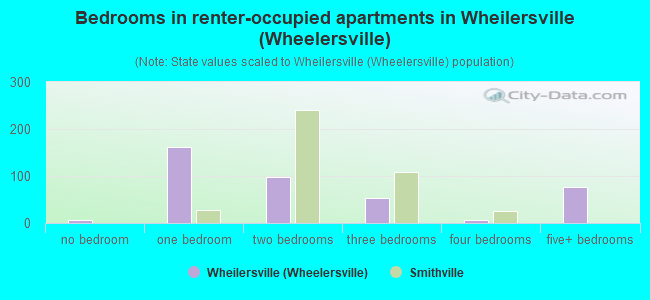 Bedrooms in renter-occupied apartments in Wheilersville (Wheelersville)