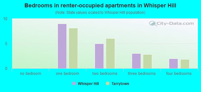 Bedrooms in renter-occupied apartments in Whisper Hill