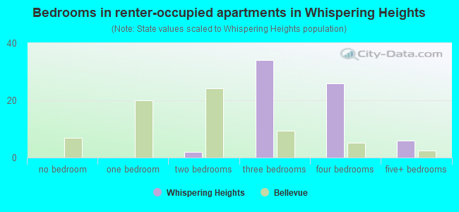 Bedrooms in renter-occupied apartments in Whispering Heights