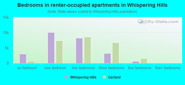 Bedrooms in renter-occupied apartments in Whispering Hills