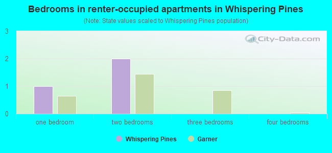 Bedrooms in renter-occupied apartments in Whispering Pines