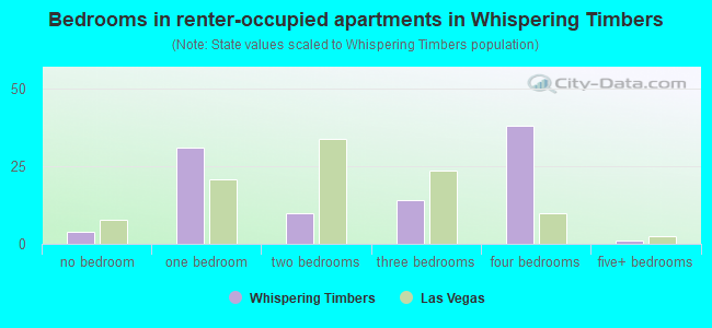 Bedrooms in renter-occupied apartments in Whispering Timbers