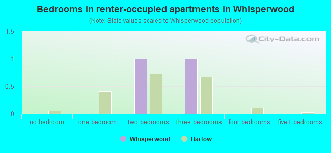 Bedrooms in renter-occupied apartments in Whisperwood