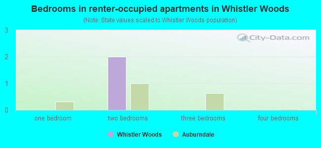 Bedrooms in renter-occupied apartments in Whistler Woods