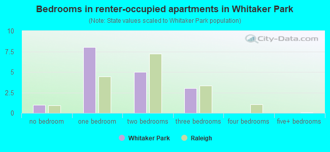 Bedrooms in renter-occupied apartments in Whitaker Park