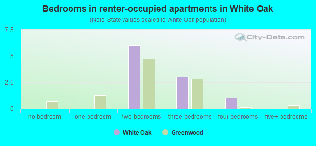 Bedrooms in renter-occupied apartments in White Oak