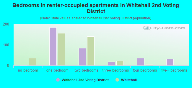 Bedrooms in renter-occupied apartments in Whitehall 2nd Voting District