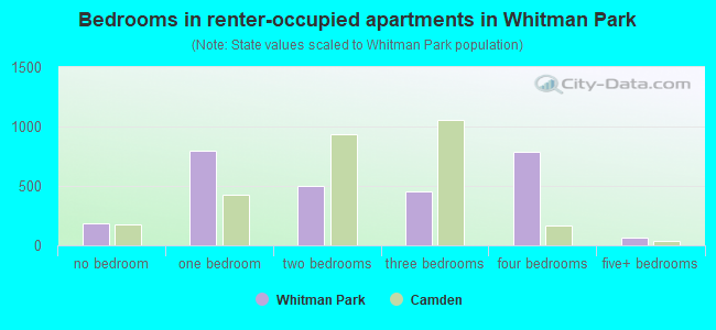 Bedrooms in renter-occupied apartments in Whitman Park
