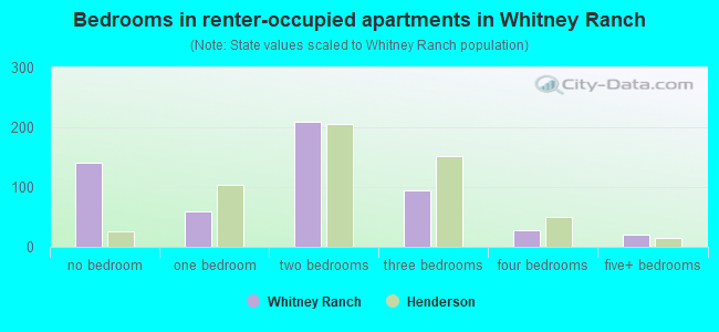 Bedrooms in renter-occupied apartments in Whitney Ranch