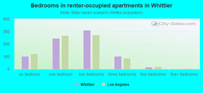 Bedrooms in renter-occupied apartments in Whittier
