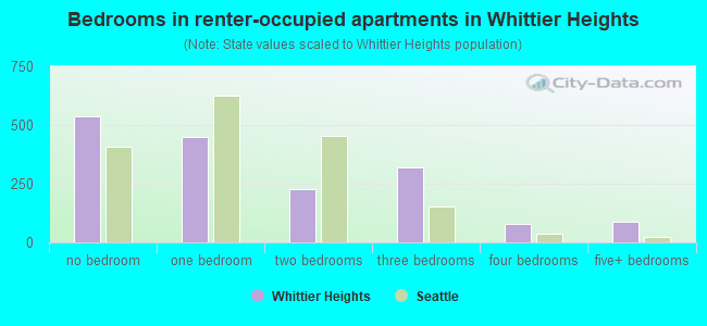 Bedrooms in renter-occupied apartments in Whittier Heights