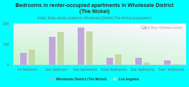 Bedrooms in renter-occupied apartments in Wholesale District (The Nickel)