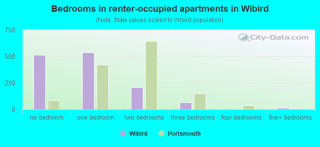 Bedrooms in renter-occupied apartments in Wibird